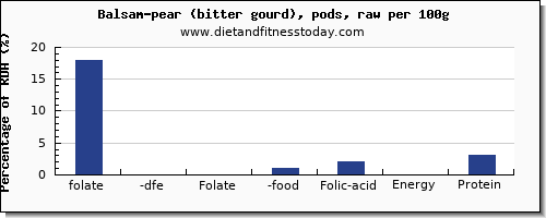 folate, dfe and nutrition facts in folic acid in balsam pear per 100g